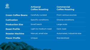 Artisanal vs. Commercial Coffee Roasting