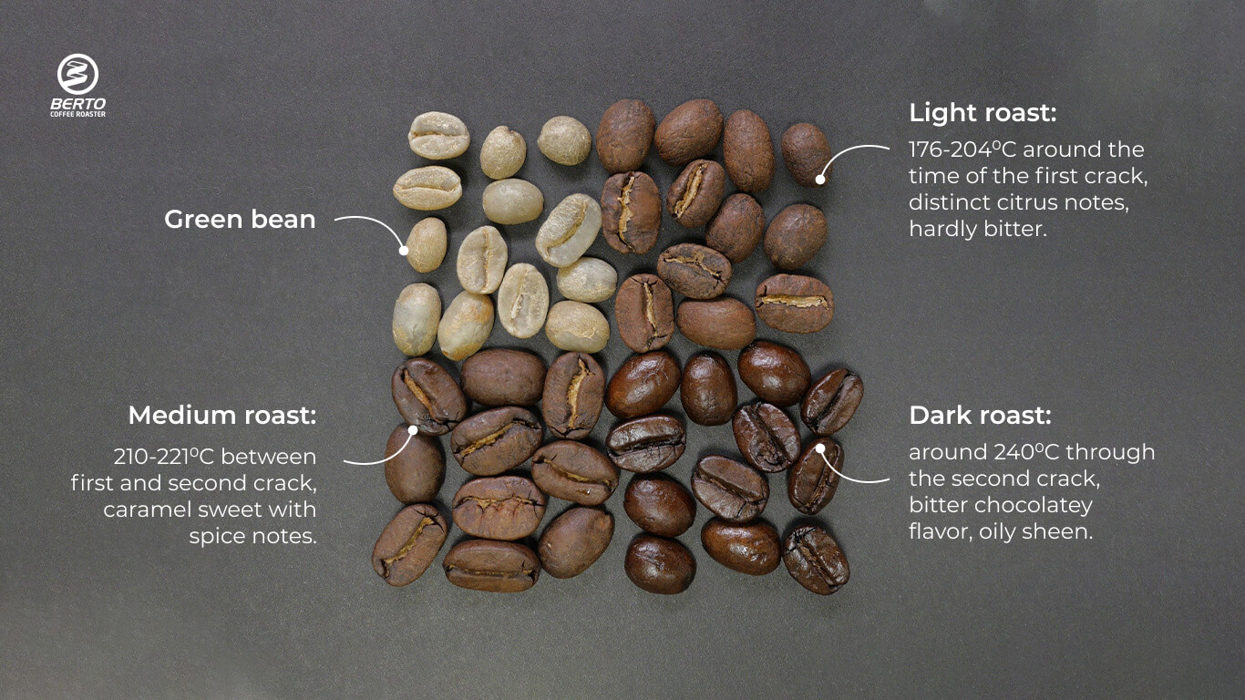 What Happens During Coffee Roasting? How Heat Transforms Coffee Beans
