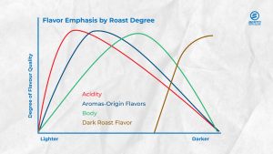 Graph of flavor qualities by roast level