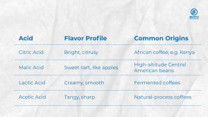Table of coffee acids with flavor profiles and origins