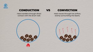 Conduction vs. convection heat transfer in coffee roasting.