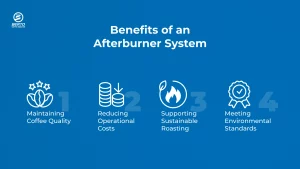 Infographic of afterburner system benefits, including coffee quality, cost, sustainability, and compliance.