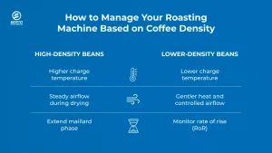 Infographic showing roasting machine adjustments for high-density and lower-density beans.