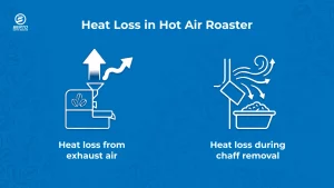 Two sources of heat loss in hot air roasters, including heat loss from exhaust air and during chaff removal.
